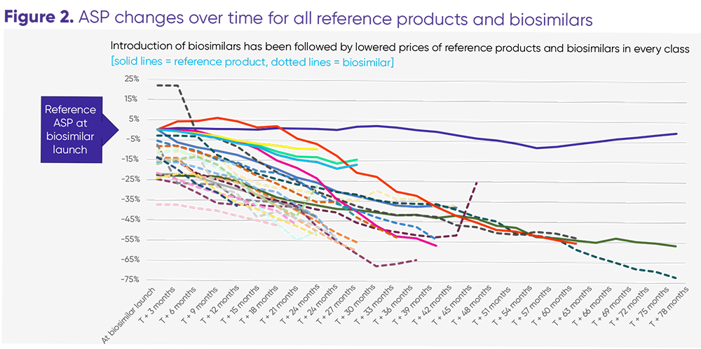 Biosimilars and reference ASP changes over time 