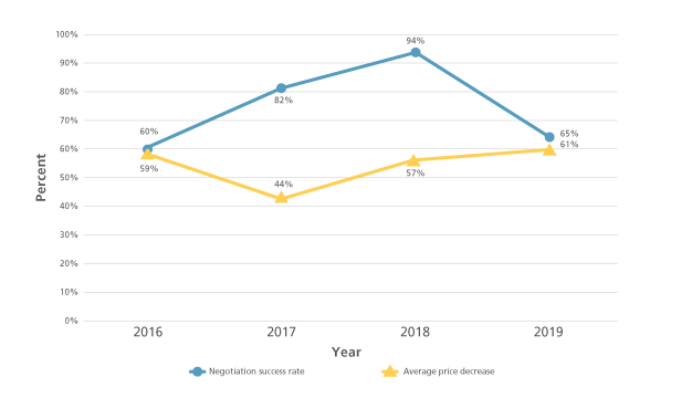 Status of Medicines Negotiated in China NRDL From 2016 to 20195