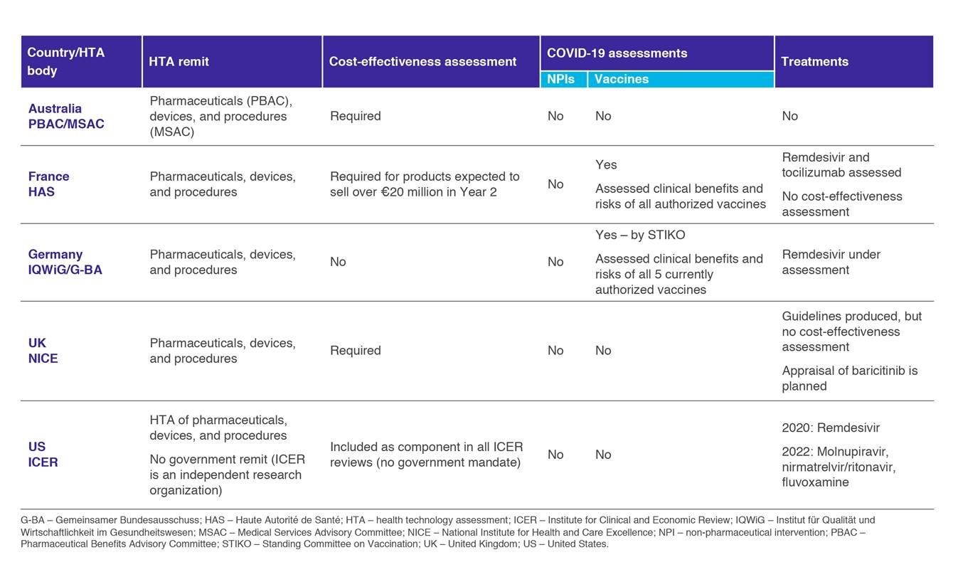 HTA assessments of COVID-19 interventions