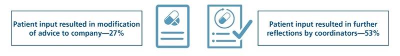 Graphic depiction of patient input