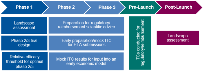 Figure 1. Application of a Forward-Looking ITC Feasibility Study in a Product’s Life Cycle