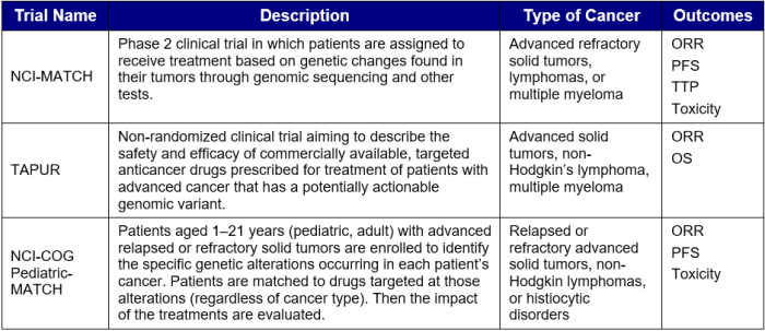 Table 1. Clinical Trials Utilizing Precision Medicine-Based Treatment Approach in Oncology