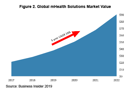 Global mHealth Solutions Market Value